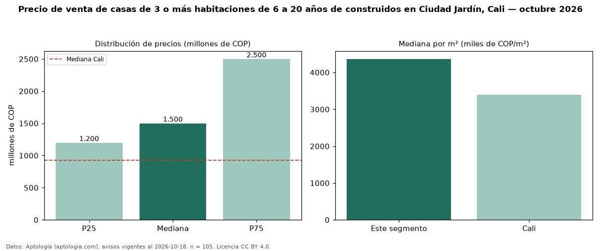 Precio de venta de casas de 3 o más habitaciones de 6 a 20 años de construidos en Ciudad Jardín, Cali — octubre 2026