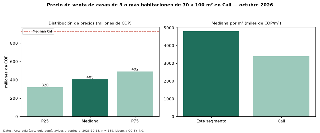 Precio de venta de casas de 3 o más habitaciones de 70 a 100 m² en Cali — octubre 2026