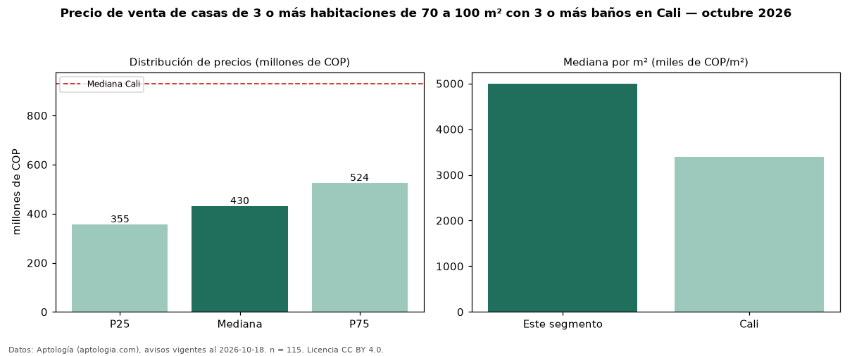 Precio de venta de casas de 3 o más habitaciones de 70 a 100 m² con 3 o más baños en Cali — octubre 2026
