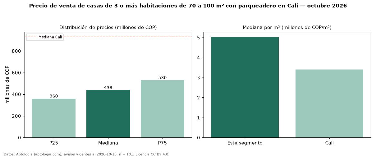Precio de venta de casas de 3 o más habitaciones de 70 a 100 m² con parqueadero en Cali — octubre 2026