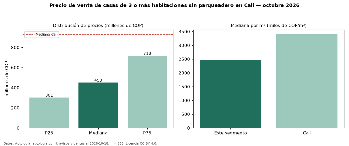 Precio de venta de casas de 3 o más habitaciones sin parqueadero en Cali — octubre 2026