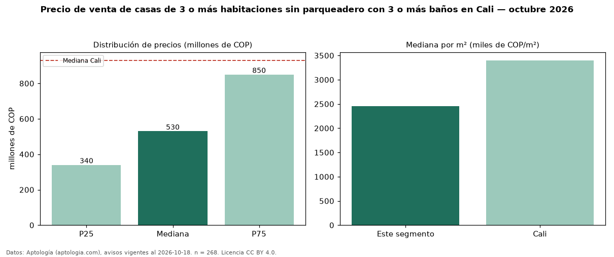 Precio de venta de casas de 3 o más habitaciones sin parqueadero con 3 o más baños en Cali — octubre 2026