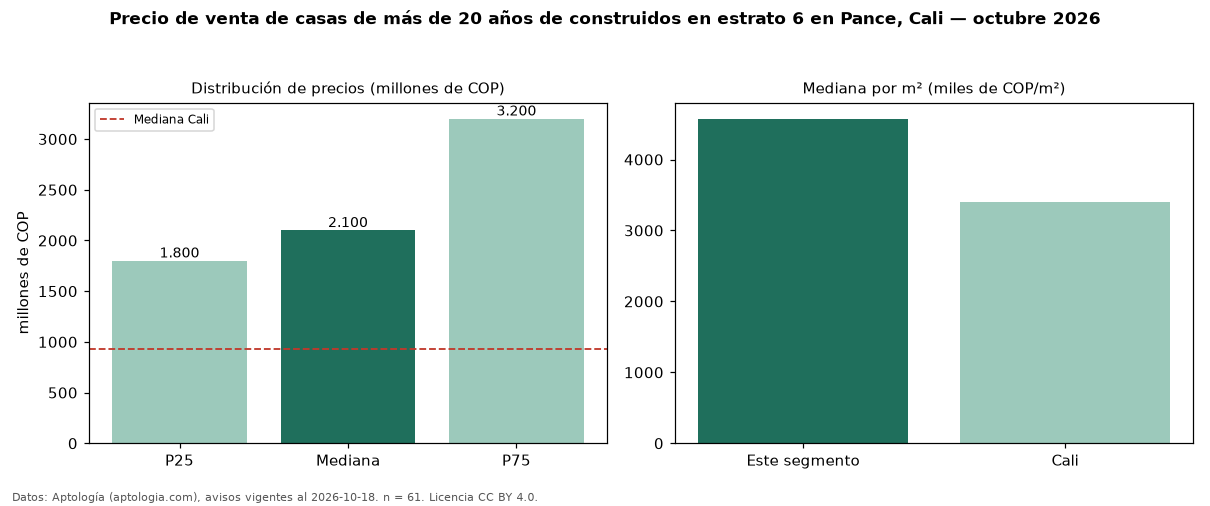 Precio de venta de casas de más de 20 años de construidos en estrato 6 en Pance, Cali — octubre 2026