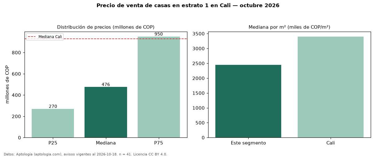 Precio de venta de casas en estrato 1 en Cali — octubre 2026