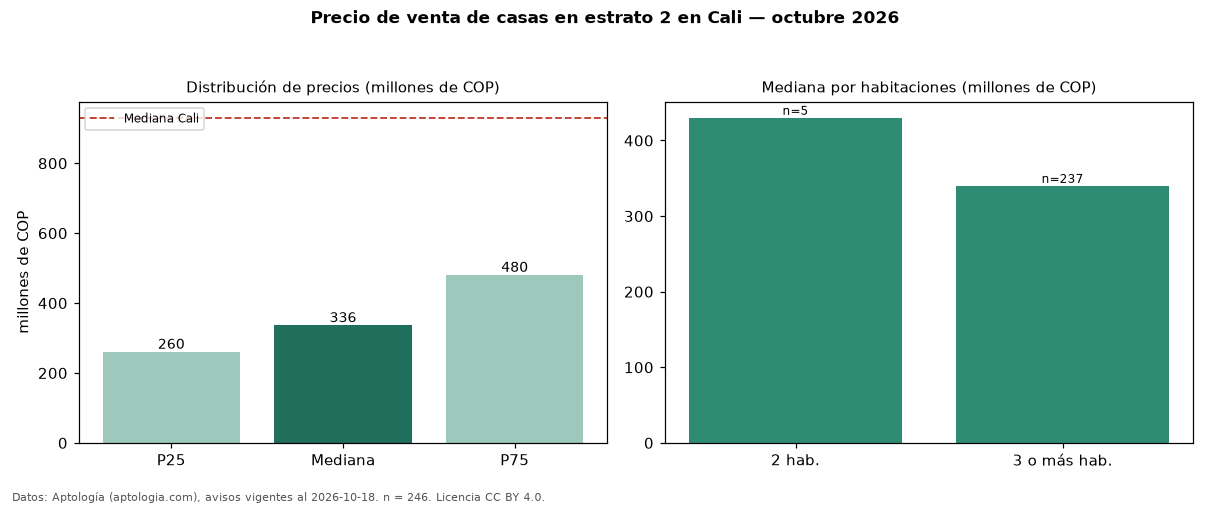Precio de venta de casas en estrato 2 en Cali — octubre 2026
