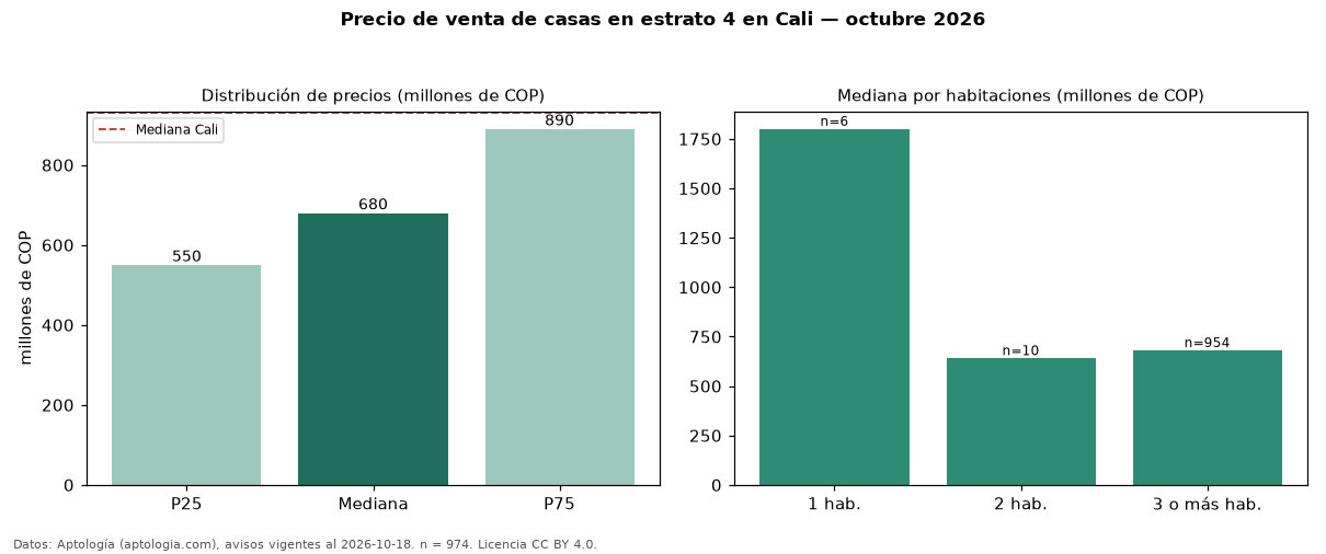 Precio de venta de casas en estrato 4 en Cali — octubre 2026
