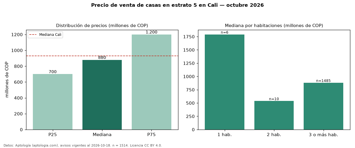 Precio de venta de casas en estrato 5 en Cali — octubre 2026