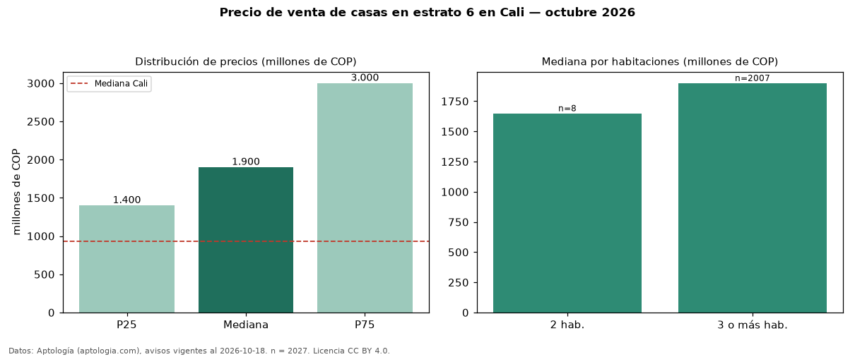 Precio de venta de casas en estrato 6 en Cali — octubre 2026