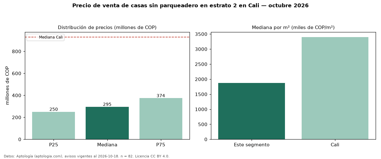 Precio de venta de casas sin parqueadero en estrato 2 en Cali — octubre 2026