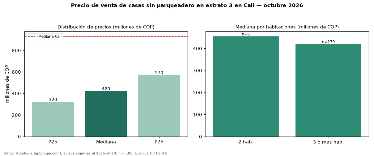 Precio de venta de casas sin parqueadero en estrato 3 en Cali — octubre 2026