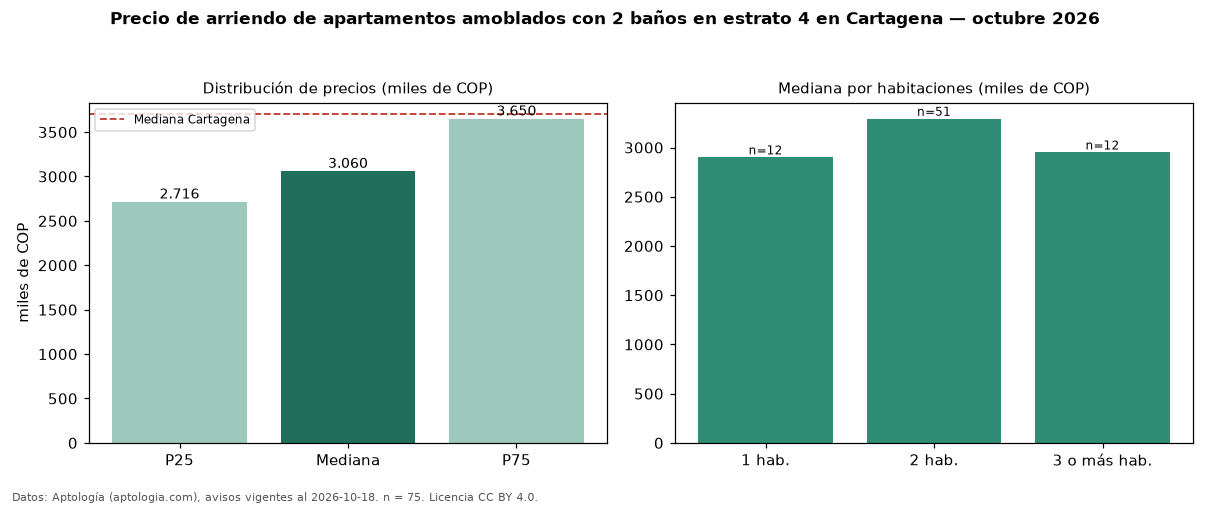 Precio de arriendo de apartamentos amoblados con 2 baños en estrato 4 en Cartagena — octubre 2026