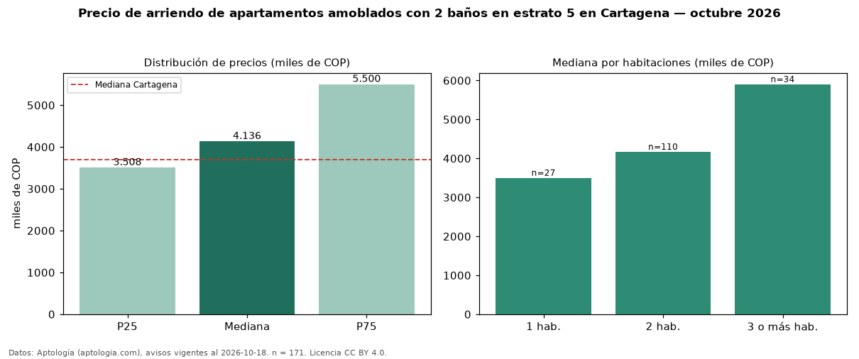 Precio de arriendo de apartamentos amoblados con 2 baños en estrato 5 en Cartagena — octubre 2026