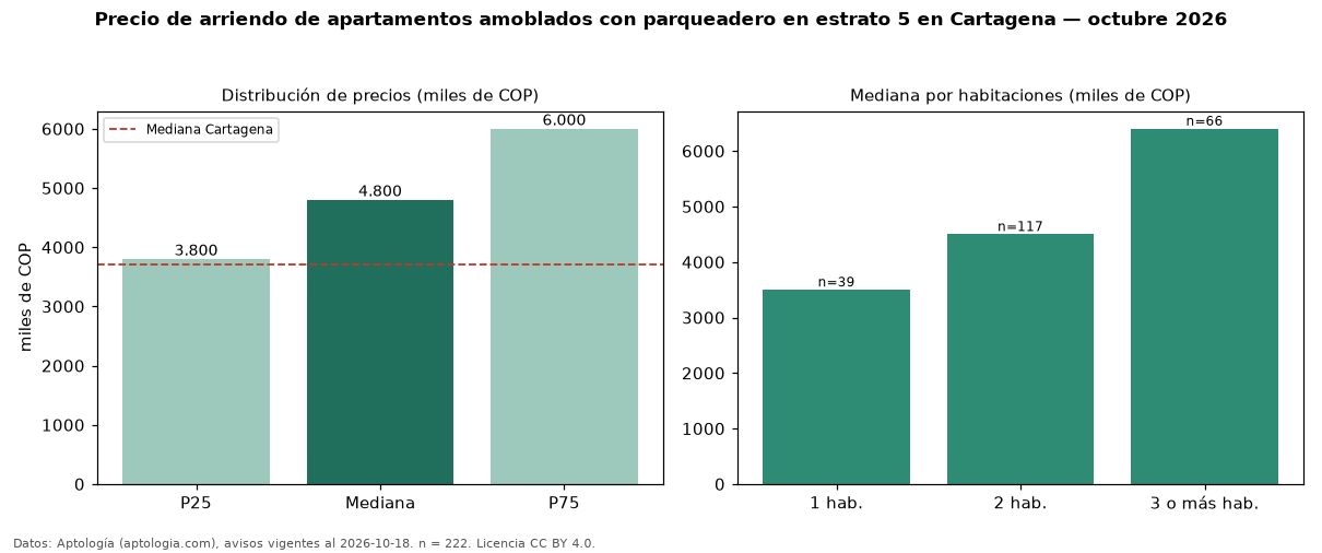 Precio de arriendo de apartamentos amoblados con parqueadero en estrato 5 en Cartagena — octubre 2026