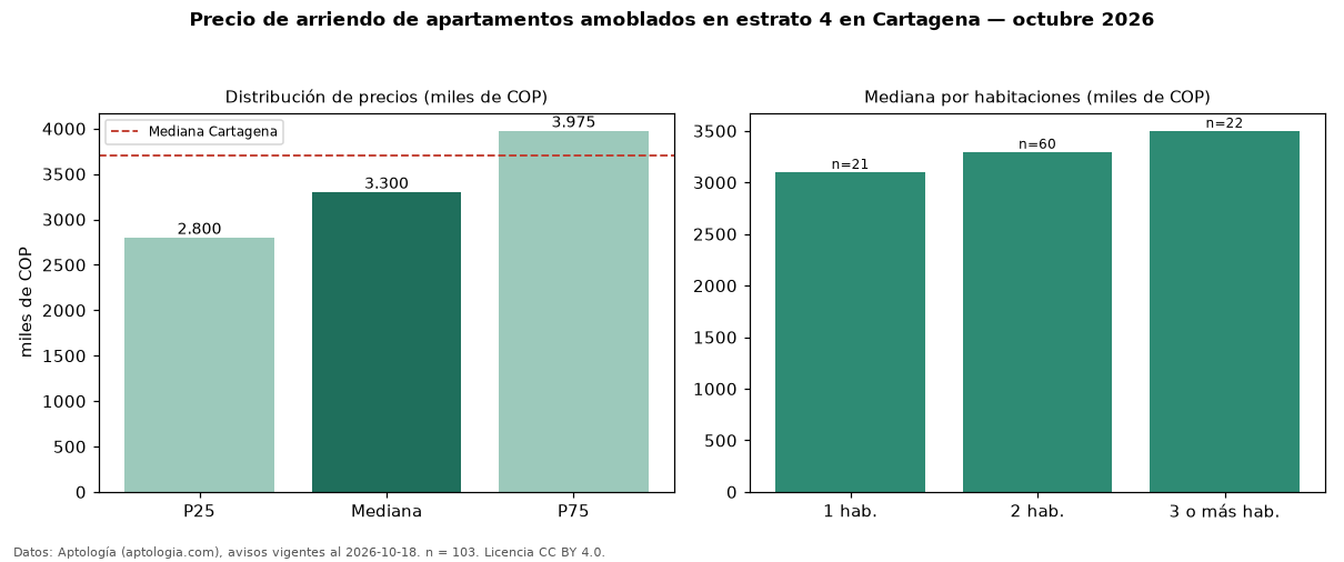 Precio de arriendo de apartamentos amoblados en estrato 4 en Cartagena — octubre 2026
