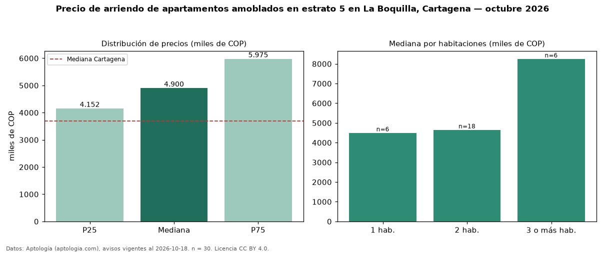 Precio de arriendo de apartamentos amoblados en estrato 5 en La Boquilla, Cartagena — octubre 2026