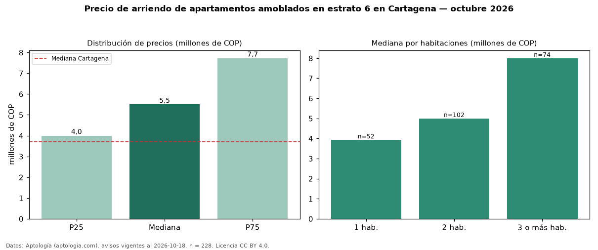 Precio de arriendo de apartamentos amoblados en estrato 6 en Cartagena — octubre 2026