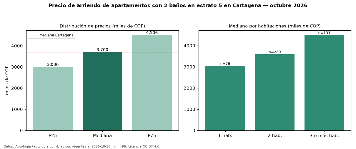 Precio de arriendo de apartamentos con 2 baños en estrato 5 en Cartagena — octubre 2026