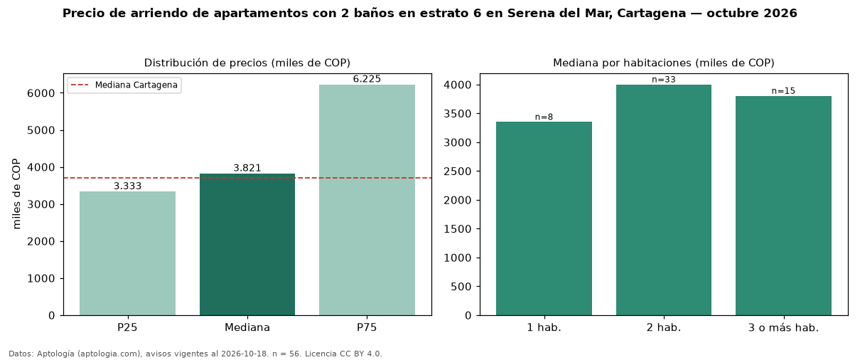 Precio de arriendo de apartamentos con 2 baños en estrato 6 en Serena del Mar, Cartagena — octubre 2026