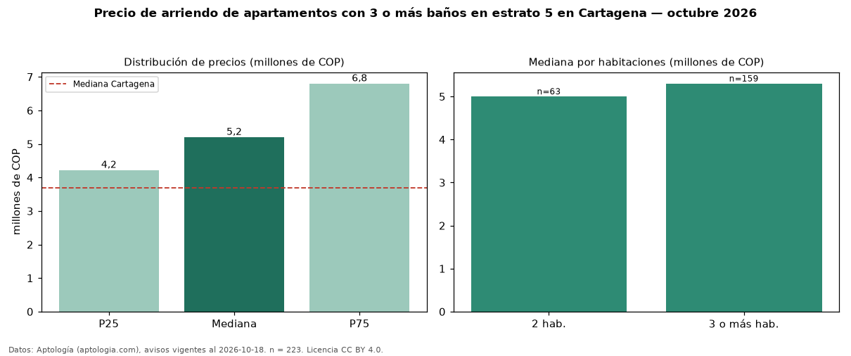 Precio de arriendo de apartamentos con 3 o más baños en estrato 5 en Cartagena — octubre 2026