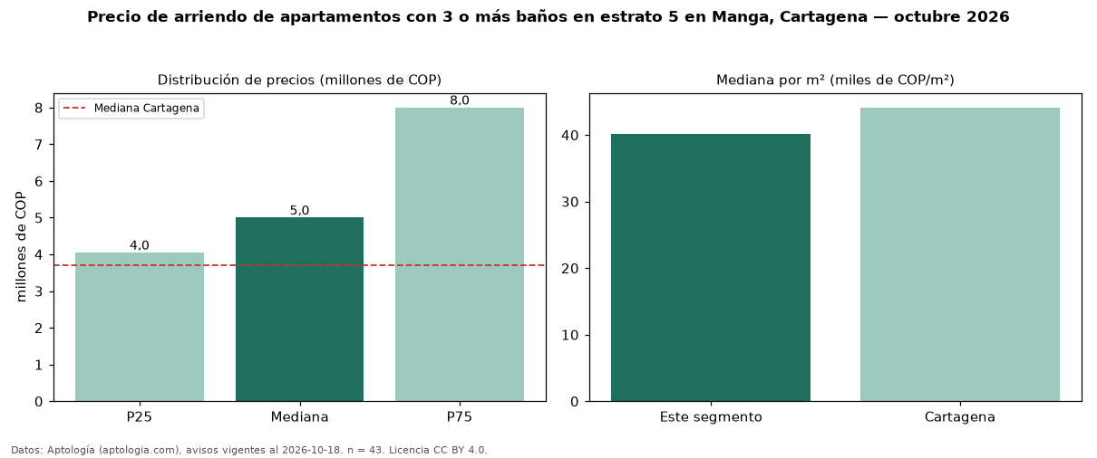 Precio de arriendo de apartamentos con 3 o más baños en estrato 5 en Manga, Cartagena — octubre 2026