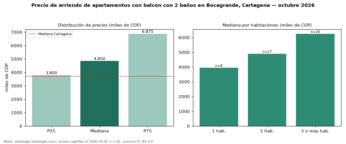Precio de arriendo de apartamentos con balcón con 2 baños en Bocagrande, Cartagena — octubre 2026