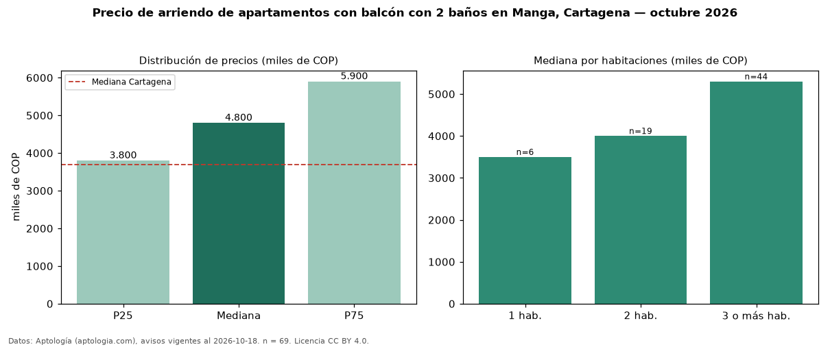 Precio de arriendo de apartamentos con balcón con 2 baños en Manga, Cartagena — octubre 2026