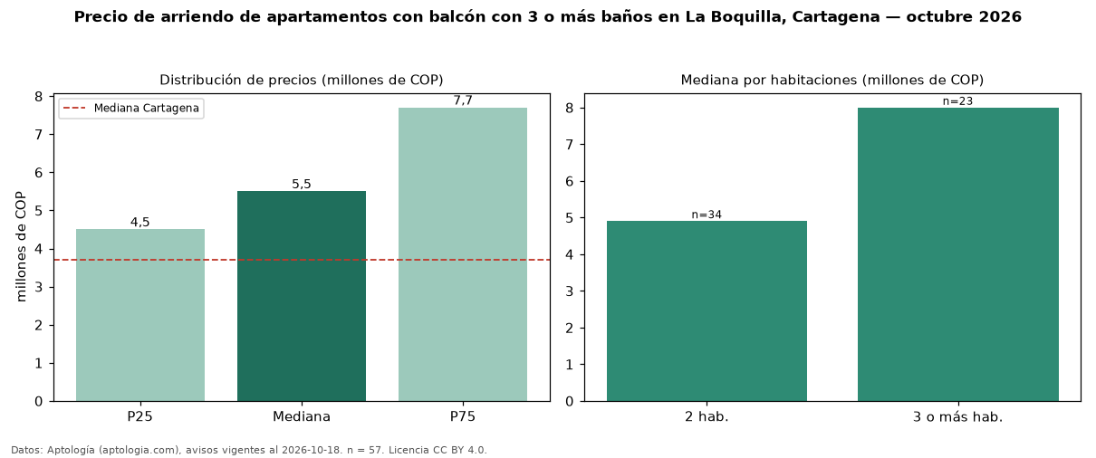 Precio de arriendo de apartamentos con balcón con 3 o más baños en La Boquilla, Cartagena — octubre 2026