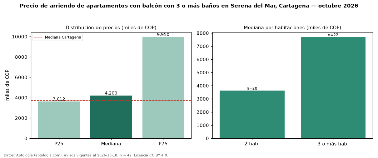 Precio de arriendo de apartamentos con balcón con 3 o más baños en Serena del Mar, Cartagena — octubre 2026