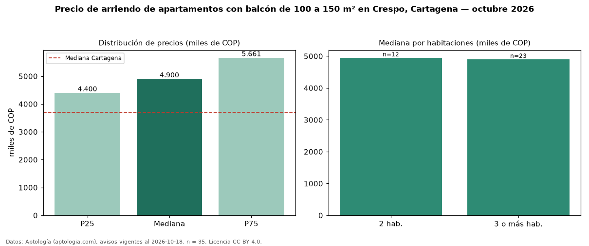 Precio de arriendo de apartamentos con balcón de 100 a 150 m² en Crespo, Cartagena — octubre 2026