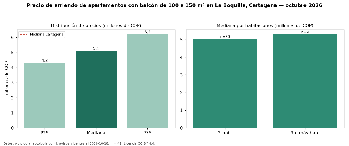 Precio de arriendo de apartamentos con balcón de 100 a 150 m² en La Boquilla, Cartagena — octubre 2026