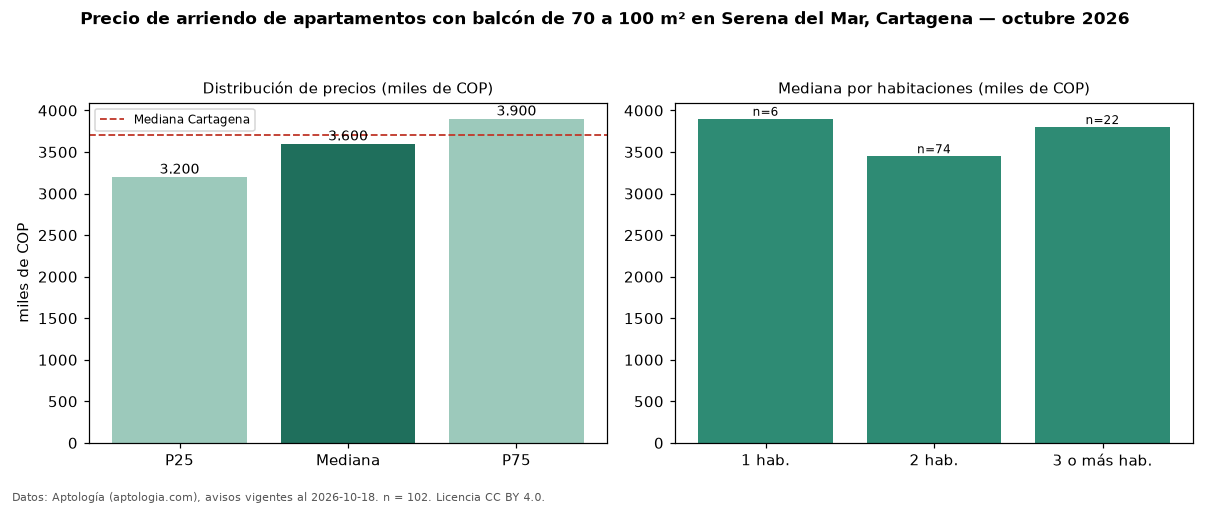 Precio de arriendo de apartamentos con balcón de 70 a 100 m² en Serena del Mar, Cartagena — octubre 2026