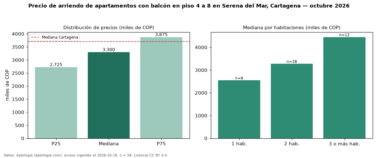 Precio de arriendo de apartamentos con balcón en piso 4 a 8 en Serena del Mar, Cartagena — octubre 2026