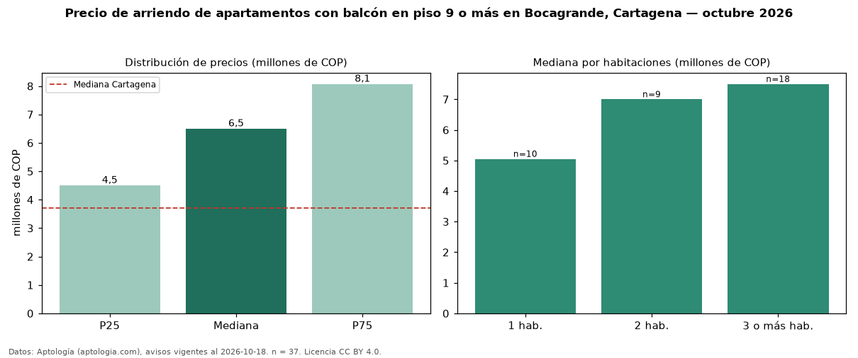 Precio de arriendo de apartamentos con balcón en piso 9 o más en Bocagrande, Cartagena — octubre 2026