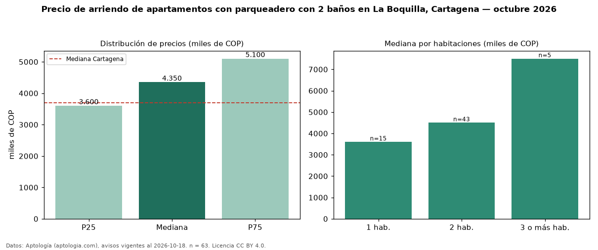 Precio de arriendo de apartamentos con parqueadero con 2 baños en La Boquilla, Cartagena — octubre 2026
