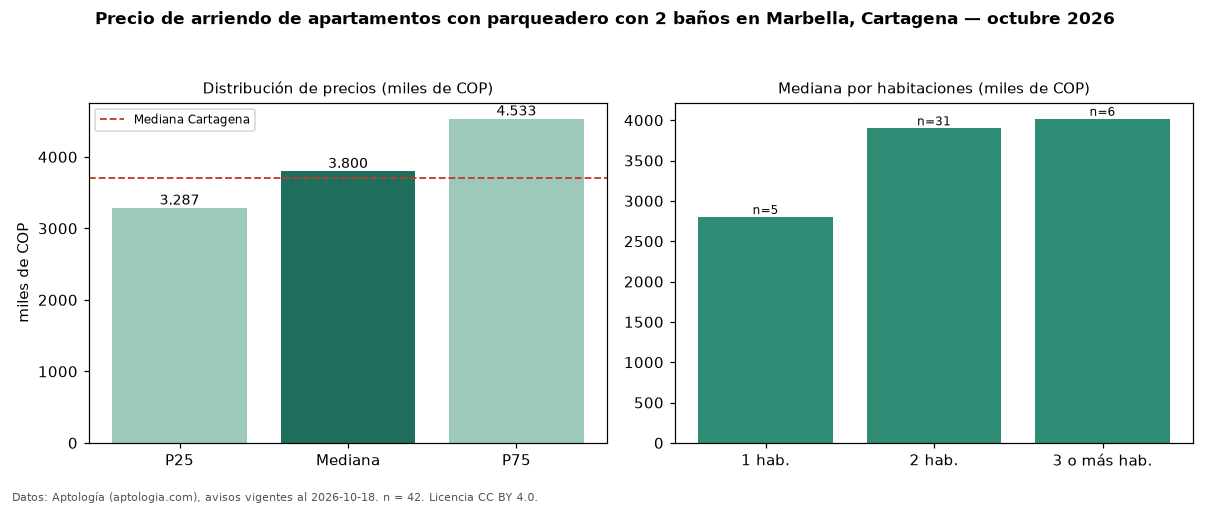 Precio de arriendo de apartamentos con parqueadero con 2 baños en Marbella, Cartagena — octubre 2026