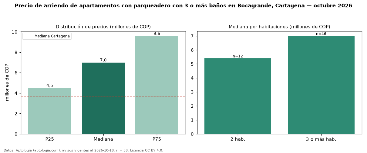 Precio de arriendo de apartamentos con parqueadero con 3 o más baños en Bocagrande, Cartagena — octubre 2026