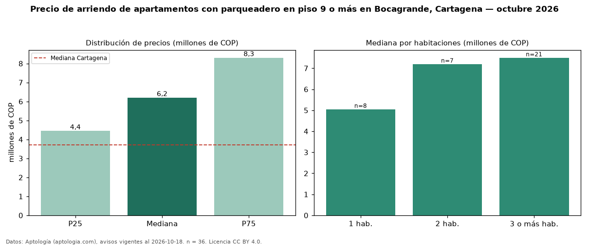 Precio de arriendo de apartamentos con parqueadero en piso 9 o más en Bocagrande, Cartagena — octubre 2026