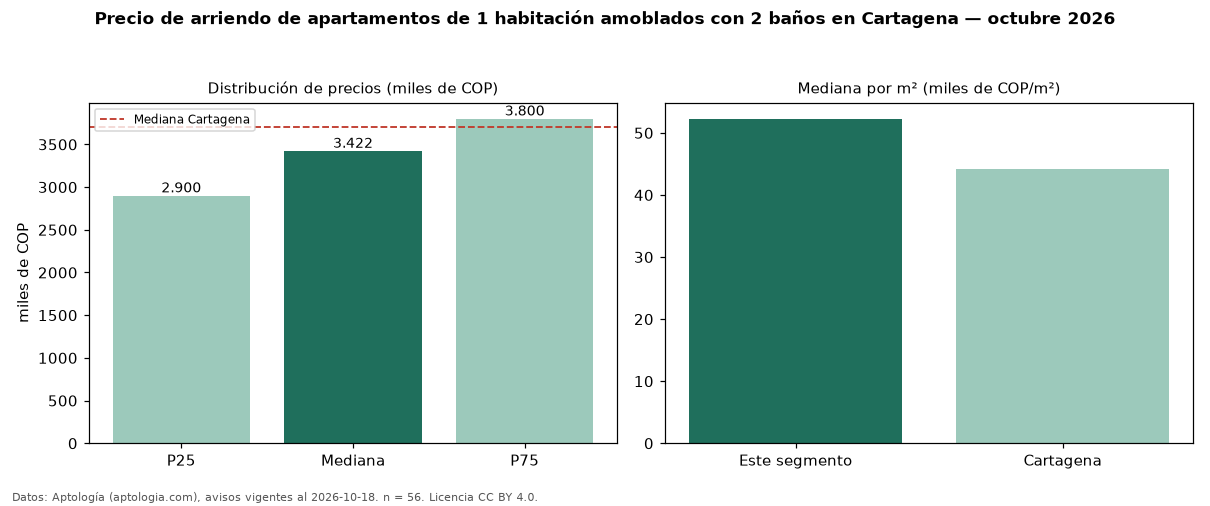 Precio de arriendo de apartamentos de 1 habitación amoblados con 2 baños en Cartagena — octubre 2026