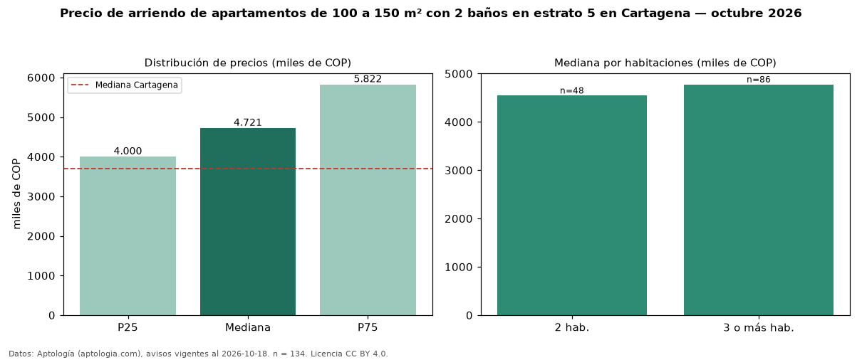Precio de arriendo de apartamentos de 100 a 150 m² con 2 baños en estrato 5 en Cartagena — octubre 2026