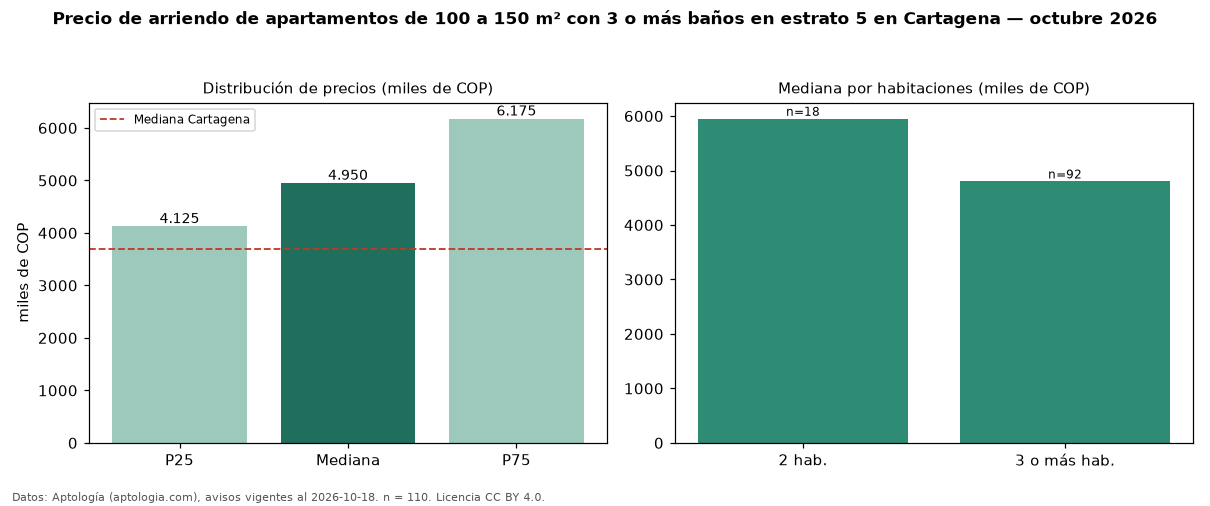 Precio de arriendo de apartamentos de 100 a 150 m² con 3 o más baños en estrato 5 en Cartagena — octubre 2026