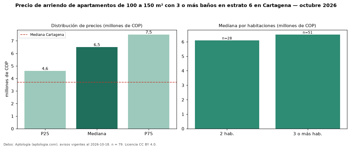 Precio de arriendo de apartamentos de 100 a 150 m² con 3 o más baños en estrato 6 en Cartagena — octubre 2026