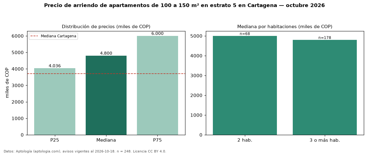 Precio de arriendo de apartamentos de 100 a 150 m² en estrato 5 en Cartagena — octubre 2026