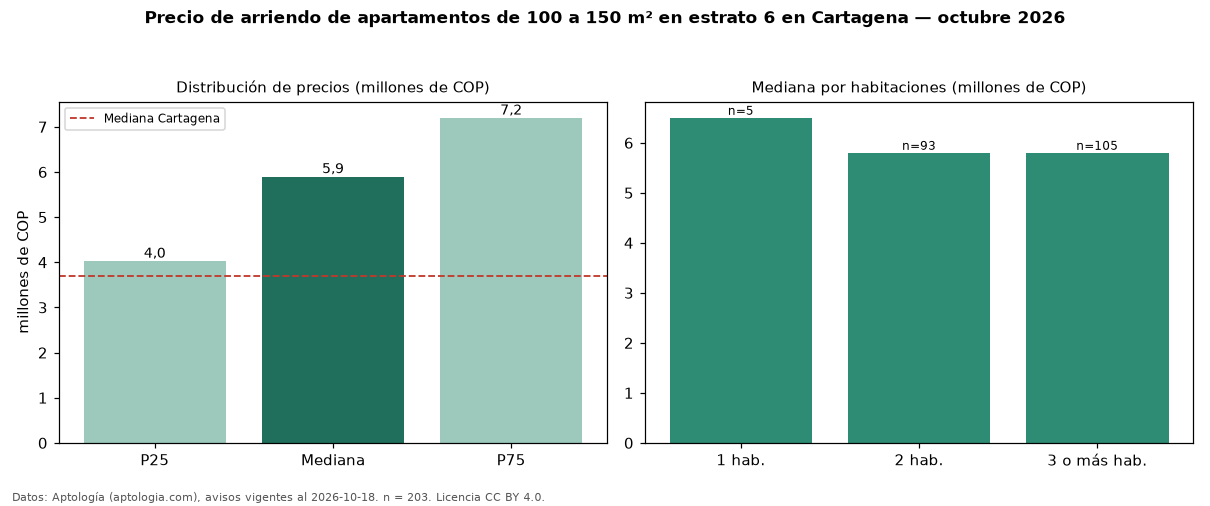 Precio de arriendo de apartamentos de 100 a 150 m² en estrato 6 en Cartagena — octubre 2026