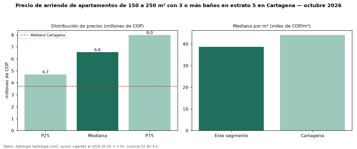 Precio de arriendo de apartamentos de 150 a 250 m² con 3 o más baños en estrato 5 en Cartagena — octubre 2026