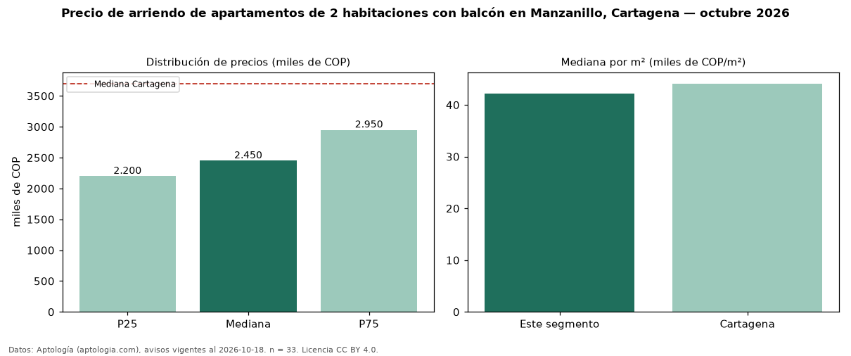 Precio de arriendo de apartamentos de 2 habitaciones con balcón en Manzanillo, Cartagena — octubre 2026