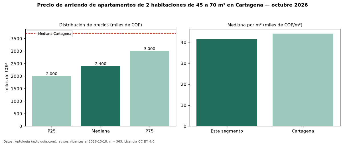 Precio de arriendo de apartamentos de 2 habitaciones de 45 a 70 m² en Cartagena — octubre 2026