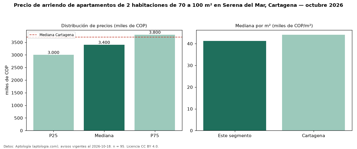 Precio de arriendo de apartamentos de 2 habitaciones de 70 a 100 m² en Serena del Mar, Cartagena — octubre 2026