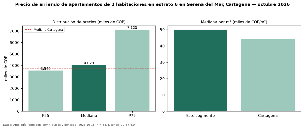 Precio de arriendo de apartamentos de 2 habitaciones en estrato 6 en Serena del Mar, Cartagena — octubre 2026
