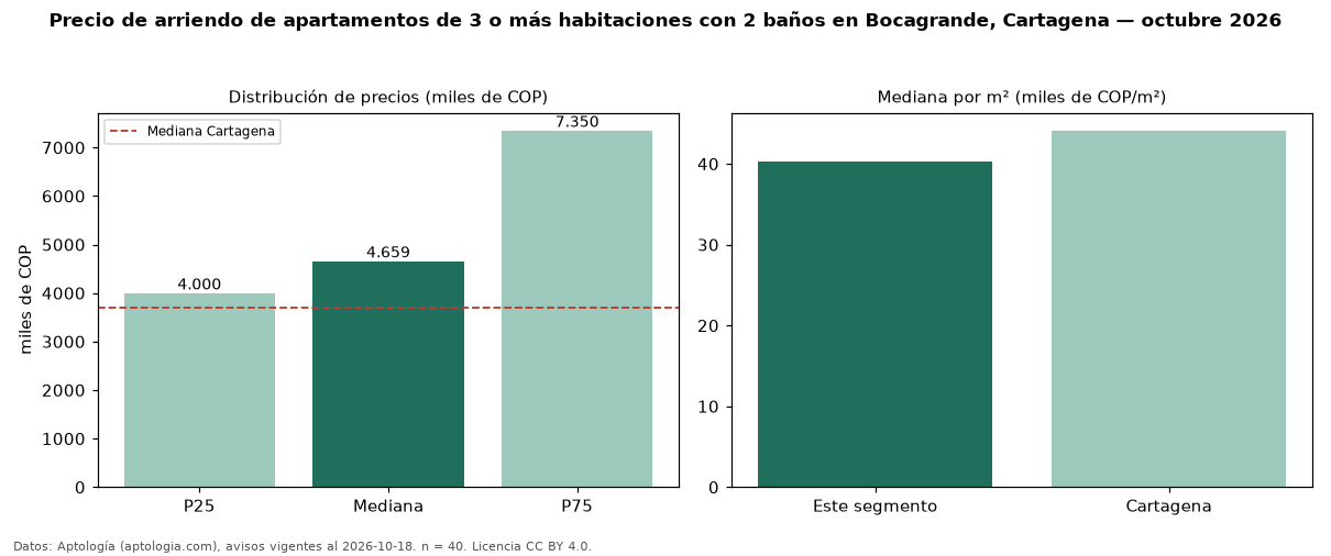 Precio de arriendo de apartamentos de 3 o más habitaciones con 2 baños en Bocagrande, Cartagena — octubre 2026