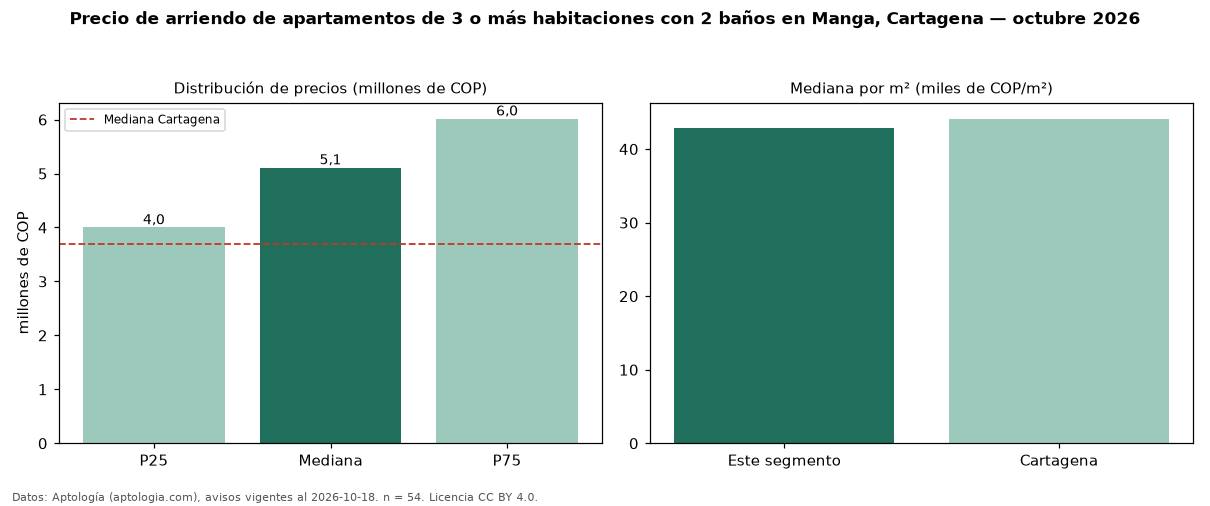 Precio de arriendo de apartamentos de 3 o más habitaciones con 2 baños en Manga, Cartagena — octubre 2026